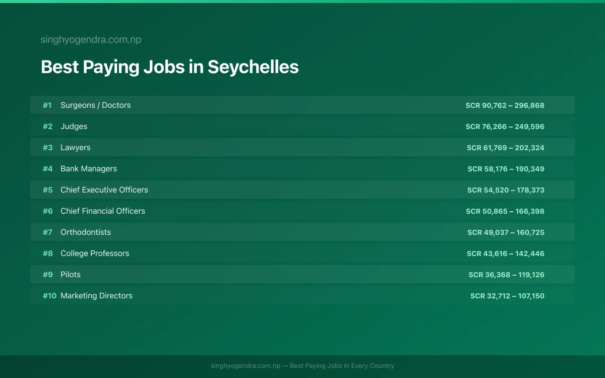 Salary data for Victoria, Seychelles Best paying jobs in Victoria, Seychelles | SalaryPedia by Singh Yogendra
