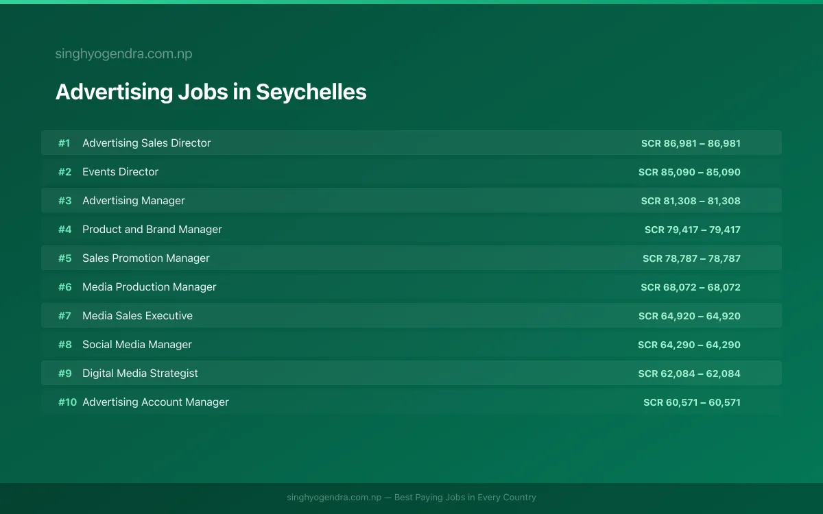 Highest Paying Jobs in Advertising in Seychelles 2026 Highest Paying Jobs in Advertising in Seychelles 2026 | SalaryPedia by Singh Yogendra
