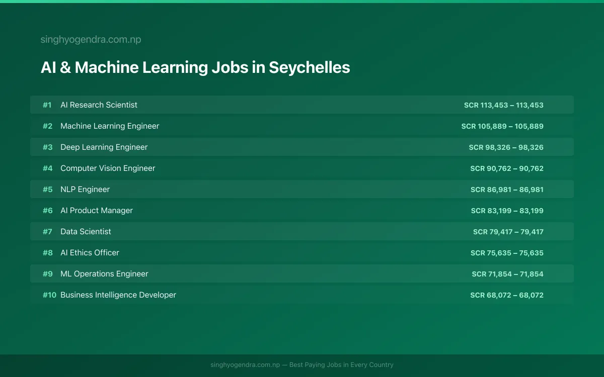Highest Paying Jobs in AI & Machine Learning in Seychelles 2026 Highest Paying Jobs in AI & Machine Learning in Seychelles 2026 | SalaryPedia by Singh Yogendra