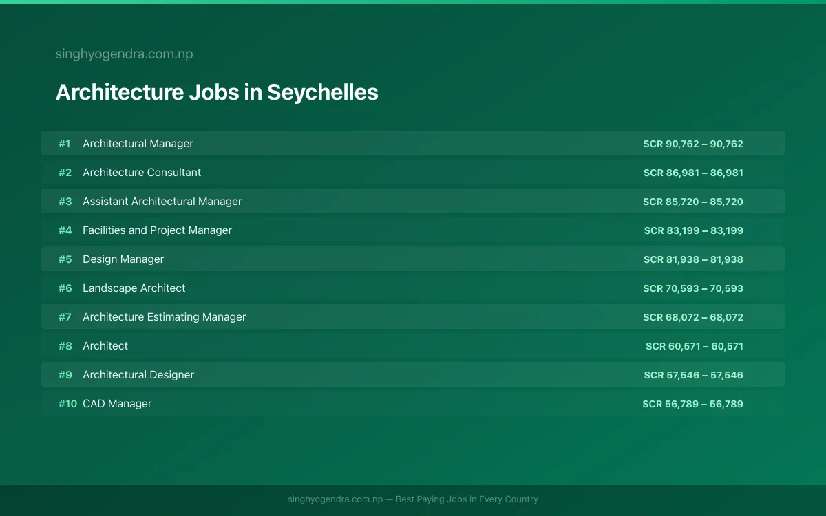 Highest Paying Jobs in Architecture in Seychelles 2026 Highest Paying Jobs in Architecture in Seychelles 2026 | SalaryPedia by Singh Yogendra