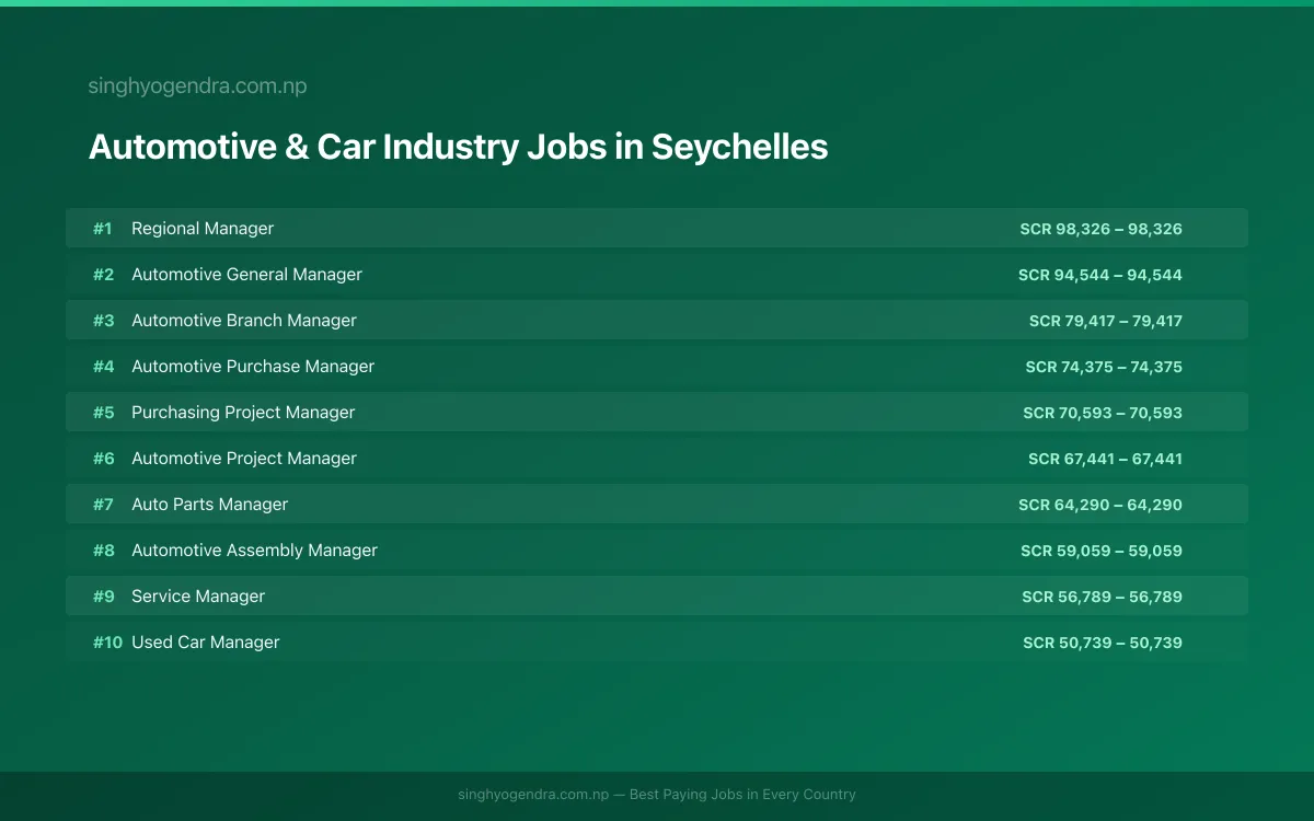 Highest Paying Jobs in Automotive & Car Industry in Seychelles 2026 Highest Paying Jobs in Automotive & Car Industry in Seychelles 2026 | SalaryPedia by Singh Yogendra