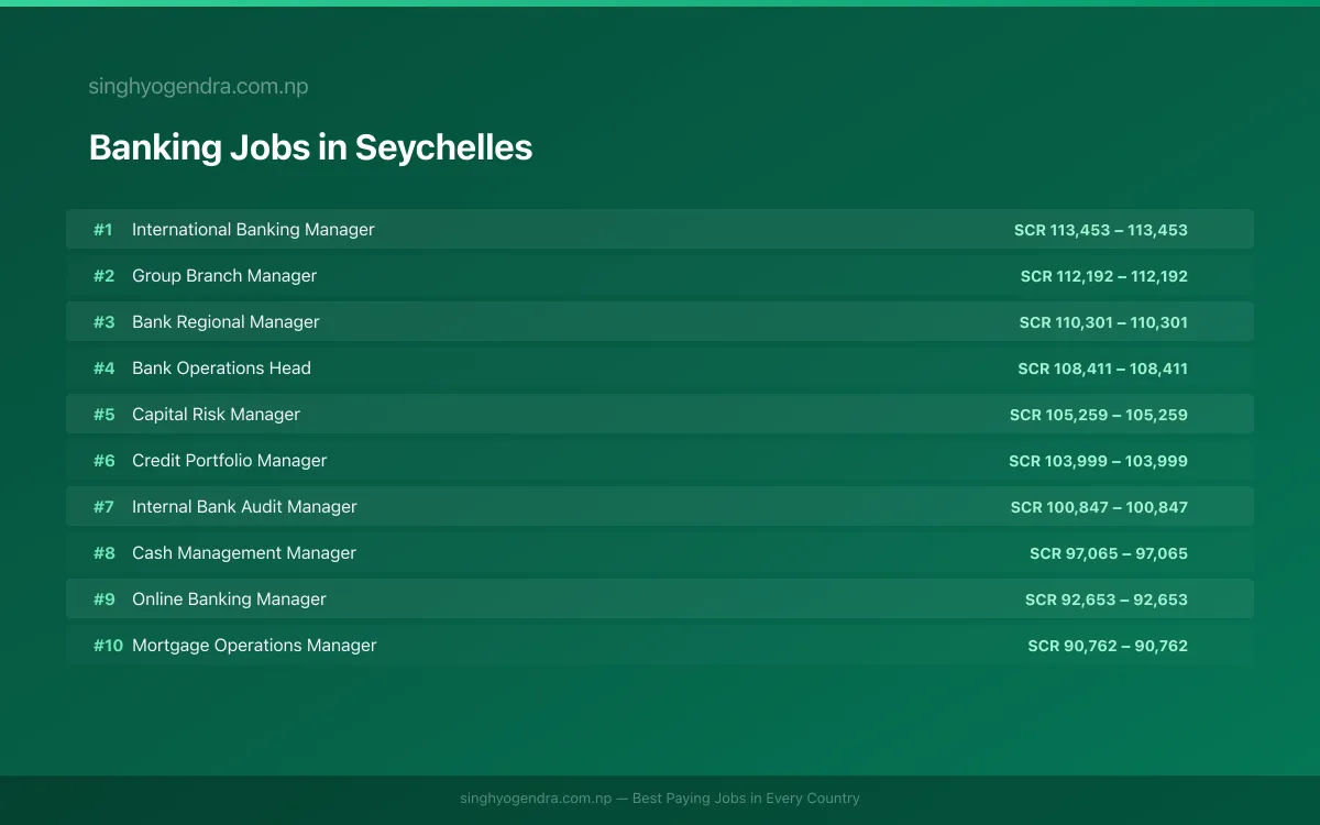 Highest Paying Jobs in Banking in Seychelles 2026 Highest Paying Jobs in Banking in Seychelles 2026 | SalaryPedia by Singh Yogendra