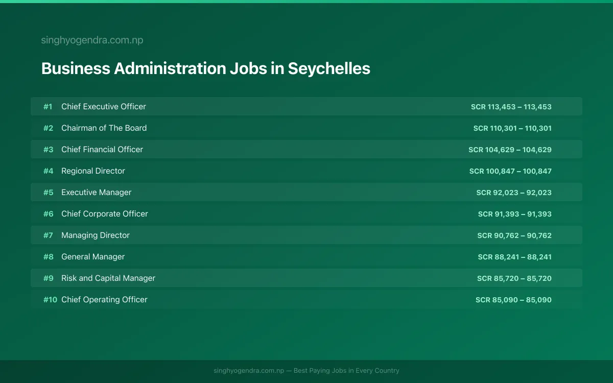Highest Paying Jobs in Business Administration in Seychelles 2026 Highest Paying Jobs in Business Administration in Seychelles 2026 | SalaryPedia by Singh Yogendra