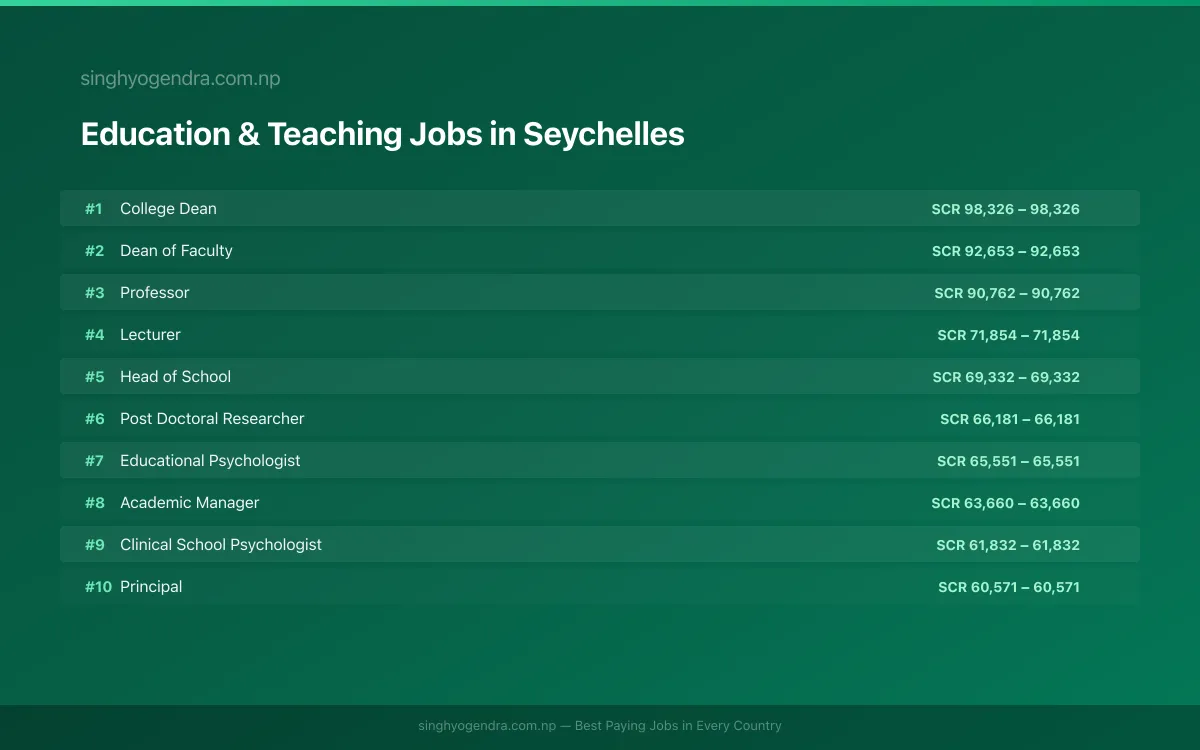 Highest Paying Jobs in Education & Teaching in Seychelles 2026 Highest Paying Jobs in Education & Teaching in Seychelles 2026 | SalaryPedia by Singh Yogendra