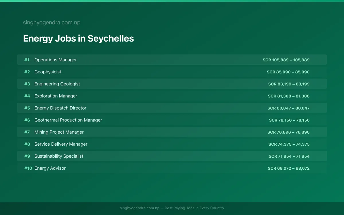 Highest Paying Jobs in Energy in Seychelles 2026 Highest Paying Jobs in Energy in Seychelles 2026 | SalaryPedia by Singh Yogendra
