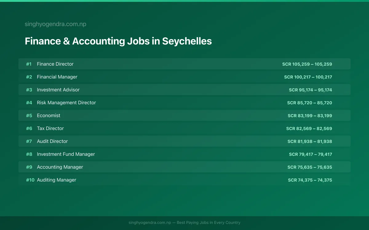 Highest Paying Jobs in Finance & Accounting in Seychelles 2026 Highest Paying Jobs in Finance & Accounting in Seychelles 2026 | SalaryPedia by Singh Yogendra
