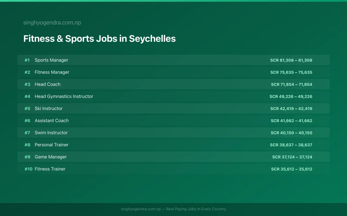 Highest Paying Jobs in Fitness & Sports in Seychelles 2026 Highest Paying Jobs in Fitness & Sports in Seychelles 2026 | SalaryPedia by Singh Yogendra