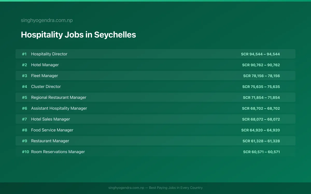 Highest Paying Jobs in Hospitality in Seychelles 2026 Highest Paying Jobs in Hospitality in Seychelles 2026 | SalaryPedia by Singh Yogendra