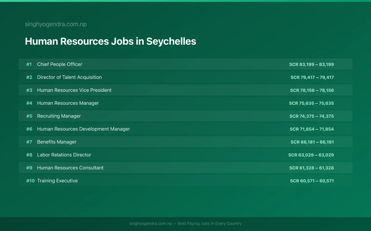 Highest Paying Jobs in Human Resources in Seychelles 2026 Highest Paying Jobs in Human Resources in Seychelles 2026 | SalaryPedia by Singh Yogendra