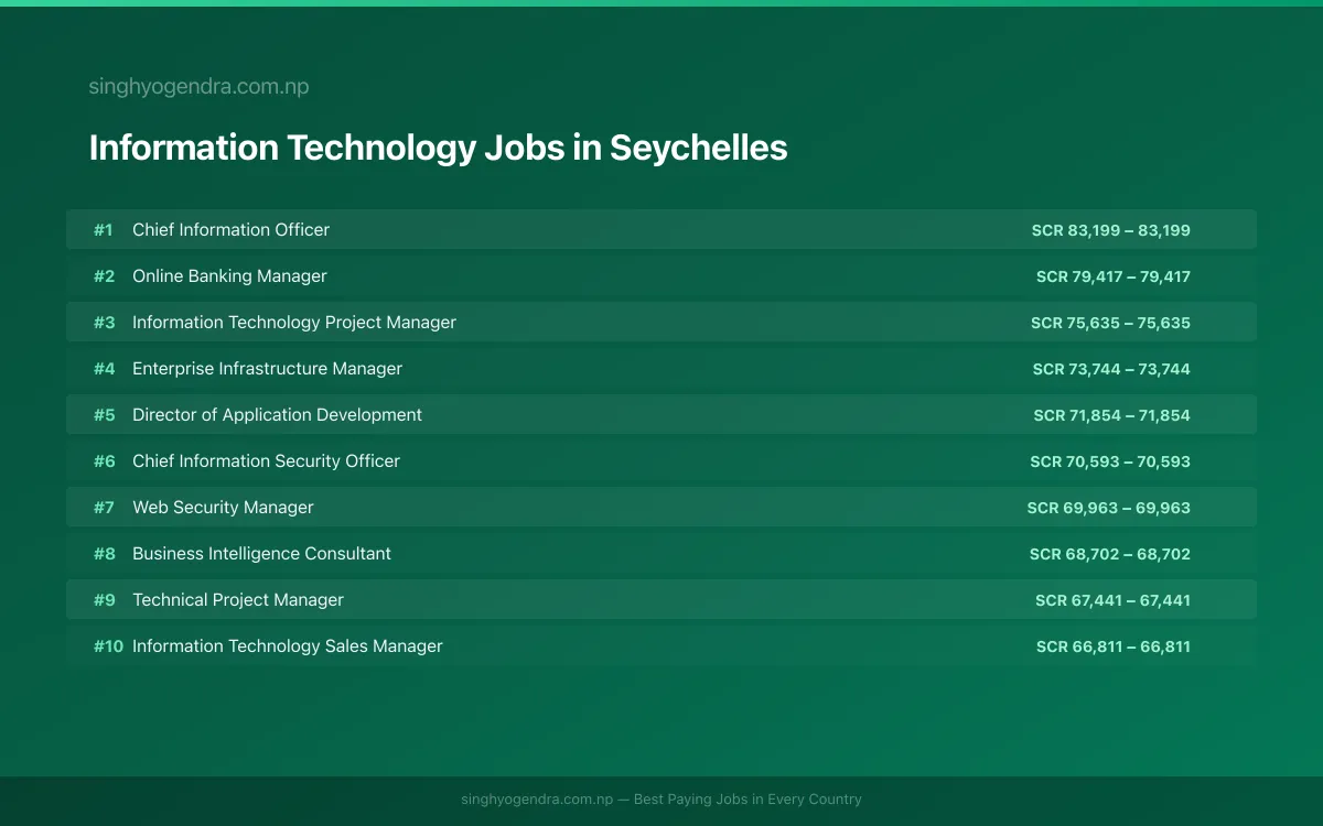 Highest Paying Jobs in Information Technology in Seychelles 2026 Highest Paying Jobs in Information Technology in Seychelles 2026 | SalaryPedia by Singh Yogendra