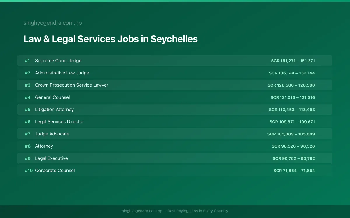 Highest Paying Jobs in Law & Legal Services in Seychelles 2026 Highest Paying Jobs in Law & Legal Services in Seychelles 2026 | SalaryPedia by Singh Yogendra