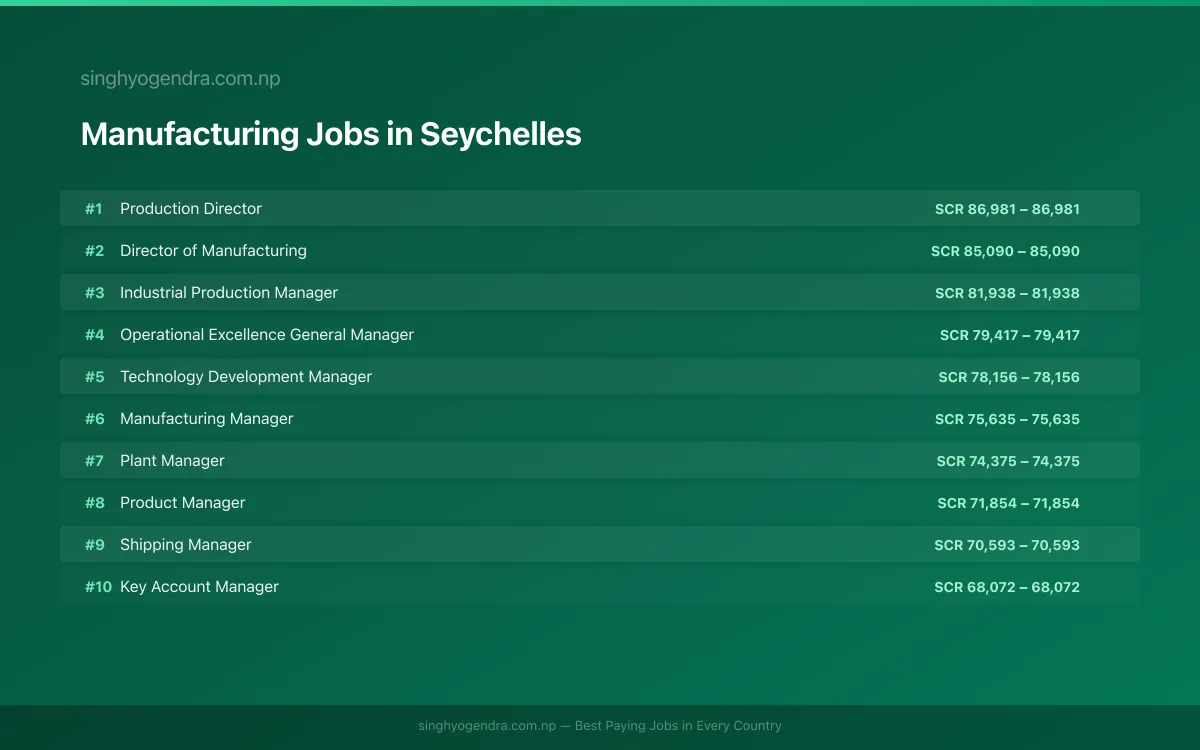 Highest Paying Jobs in Manufacturing in Seychelles 2026 Highest Paying Jobs in Manufacturing in Seychelles 2026 | SalaryPedia by Singh Yogendra