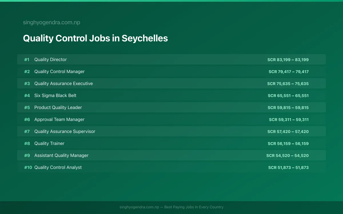 Highest Paying Jobs in Quality Control in Seychelles 2026 Highest Paying Jobs in Quality Control in Seychelles 2026 | SalaryPedia by Singh Yogendra