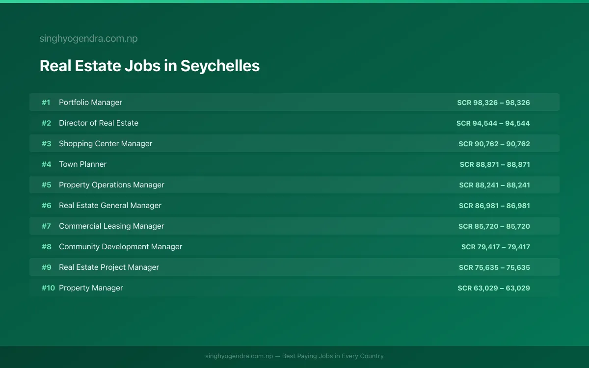 Highest Paying Jobs in Real Estate in Seychelles 2026 Highest Paying Jobs in Real Estate in Seychelles 2026 | SalaryPedia by Singh Yogendra