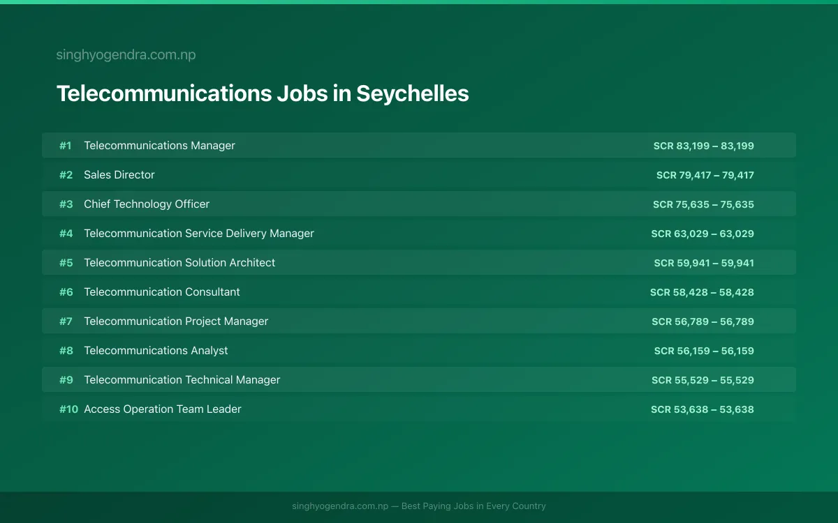 Highest Paying Jobs in Telecommunications in Seychelles 2026 Highest Paying Jobs in Telecommunications in Seychelles 2026 | SalaryPedia by Singh Yogendra