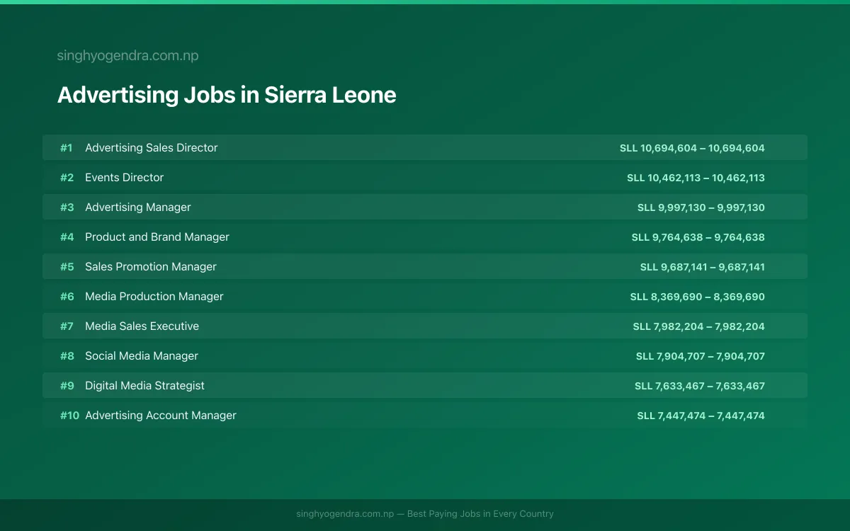 Highest Paying Jobs in Advertising in Sierra Leone 2026 | SalaryPedia by Singh Yogendra
