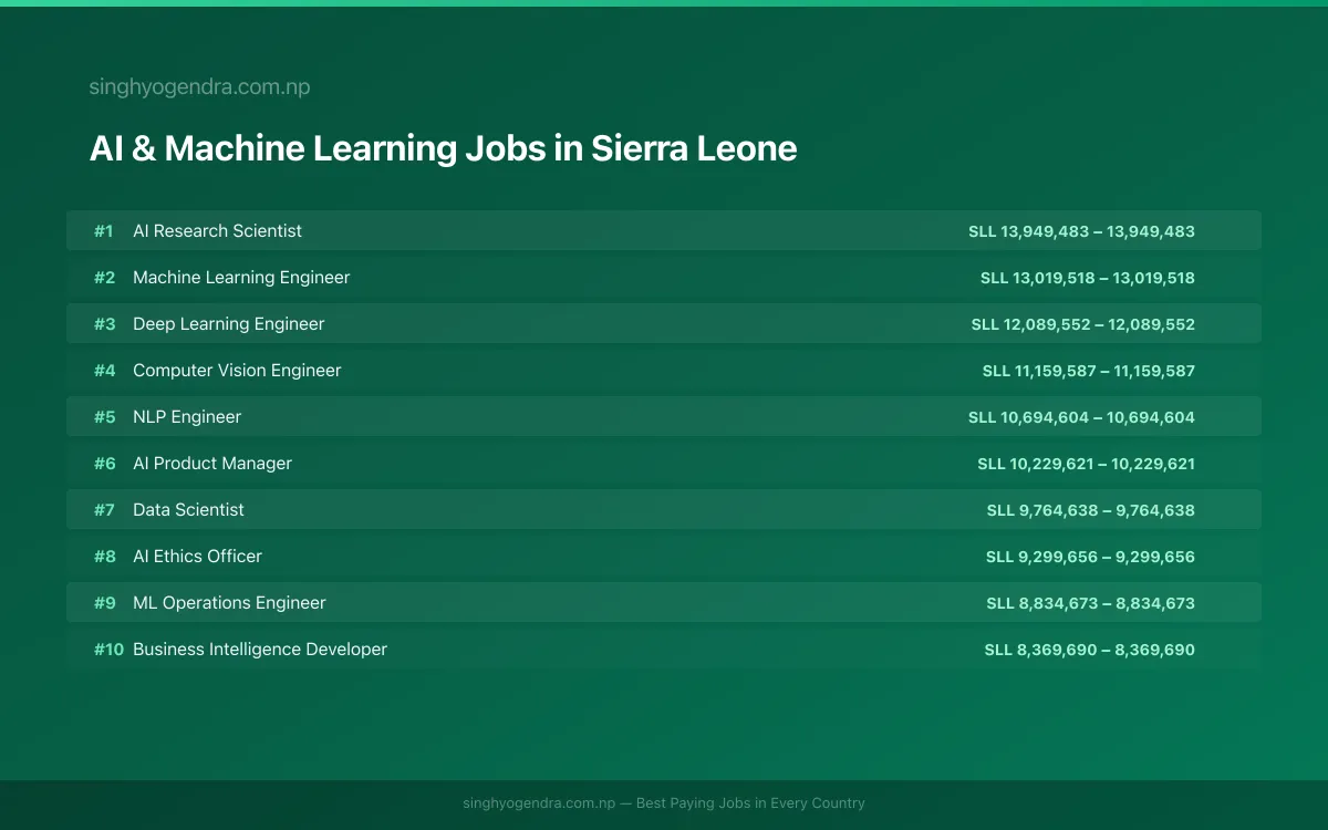Highest Paying Jobs in AI & Machine Learning in Sierra Leone 2026 | SalaryPedia by Singh Yogendra
