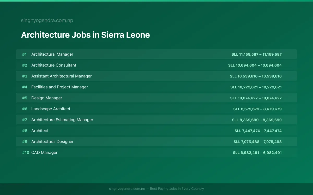 Highest Paying Jobs in Architecture in Sierra Leone 2026 | SalaryPedia by Singh Yogendra