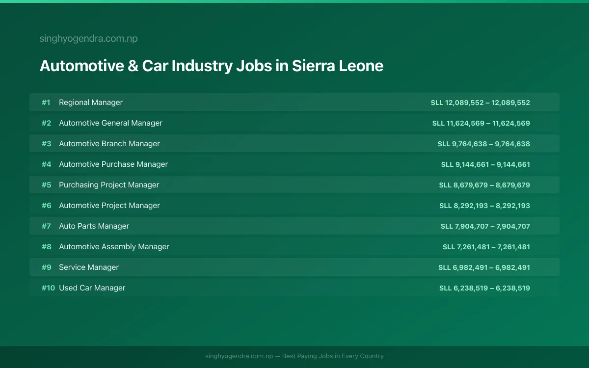 Highest Paying Jobs in Automotive & Car Industry in Sierra Leone 2026 | SalaryPedia by Singh Yogendra