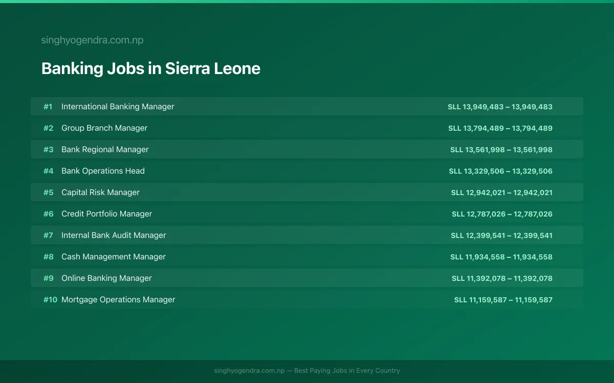 Highest Paying Jobs in Banking in Sierra Leone 2026 | SalaryPedia by Singh Yogendra