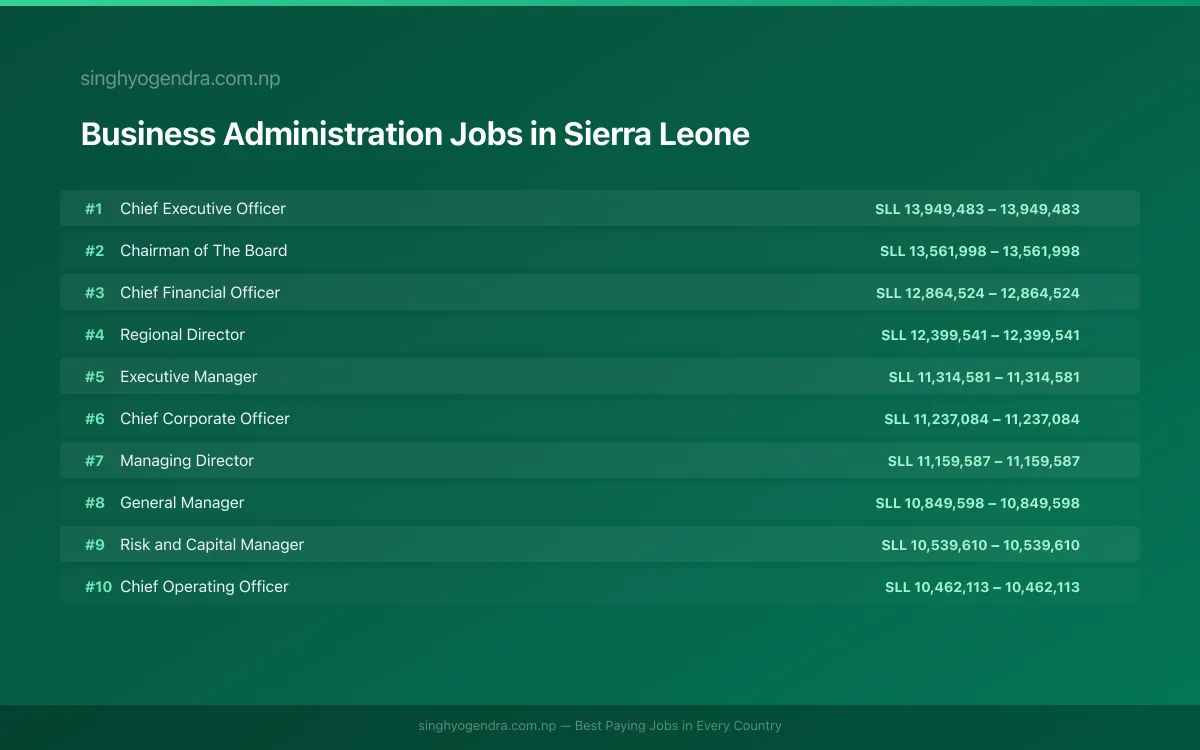 Highest Paying Jobs in Business Administration in Sierra Leone 2026 | SalaryPedia by Singh Yogendra
