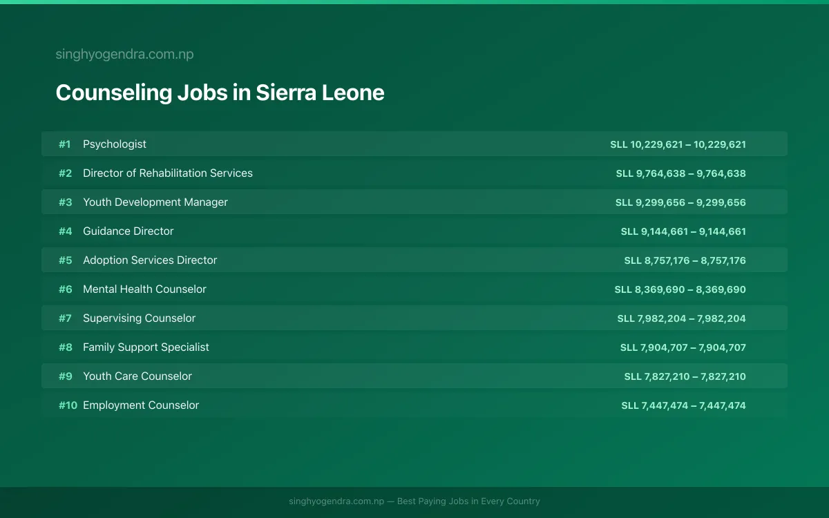 Highest Paying Jobs in Counseling in Sierra Leone 2026 | SalaryPedia by Singh Yogendra
