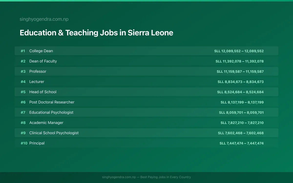 Highest Paying Jobs in Education & Teaching in Sierra Leone 2026 | SalaryPedia by Singh Yogendra