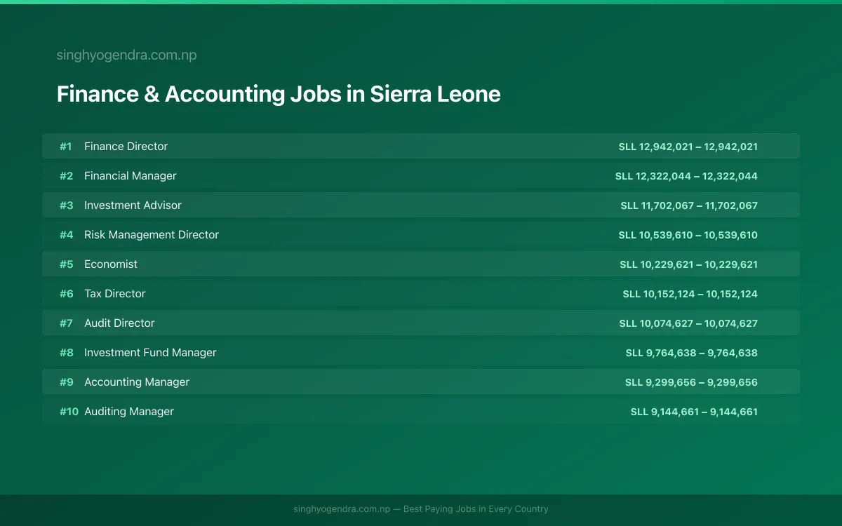 Highest Paying Jobs in Finance & Accounting in Sierra Leone 2026 | SalaryPedia by Singh Yogendra