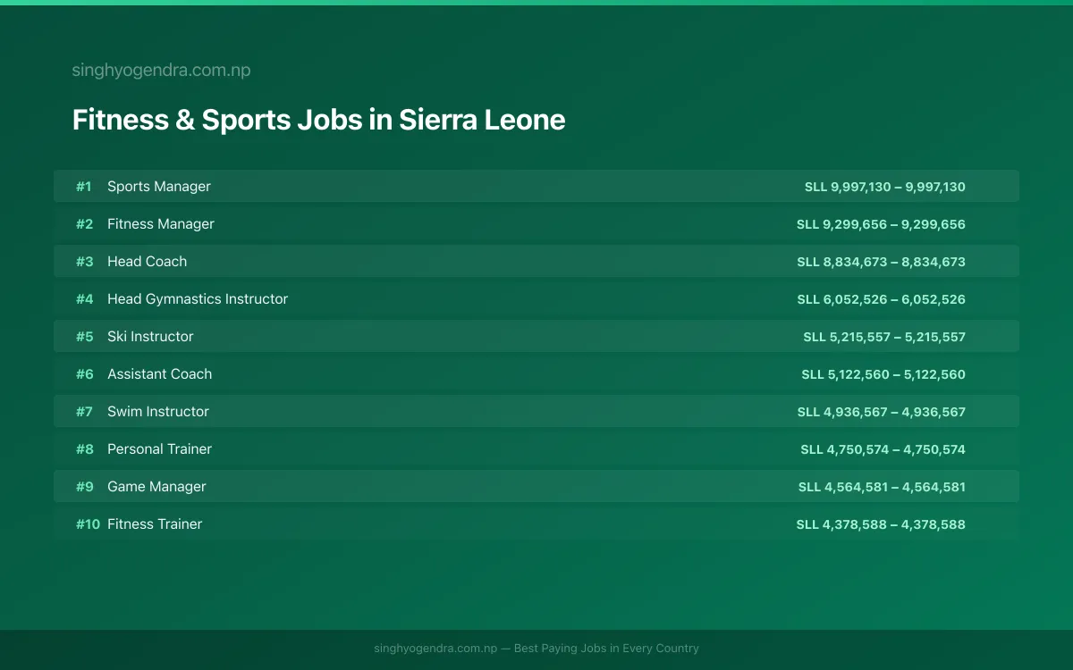 Highest Paying Jobs in Fitness & Sports in Sierra Leone 2026 | SalaryPedia by Singh Yogendra