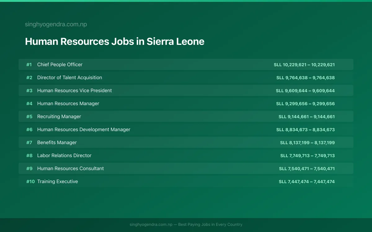 Highest Paying Jobs in Human Resources in Sierra Leone 2026 | SalaryPedia by Singh Yogendra