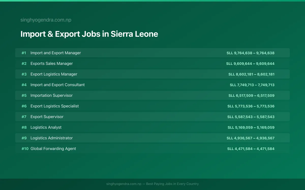 Highest Paying Jobs in Import & Export in Sierra Leone 2026 | SalaryPedia by Singh Yogendra