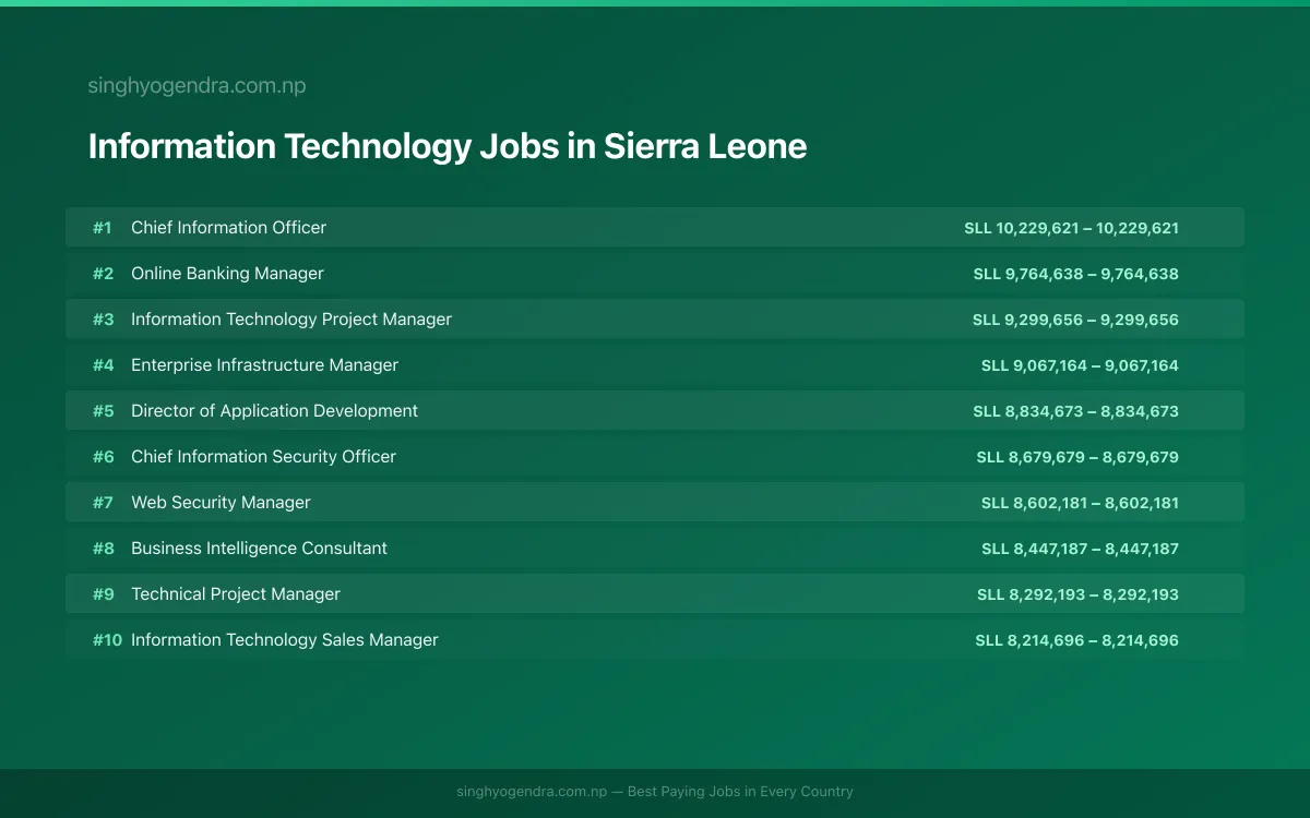 Highest Paying Jobs in Information Technology in Sierra Leone 2026 | SalaryPedia by Singh Yogendra