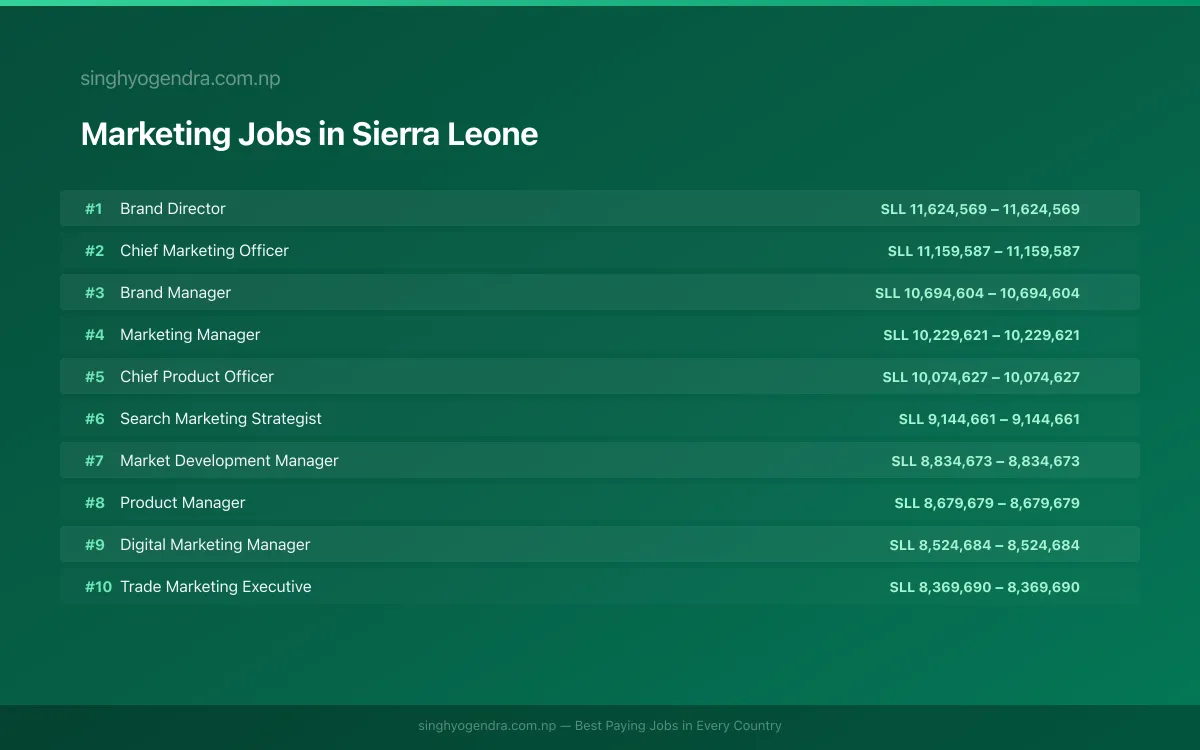 Highest Paying Jobs in Marketing in Sierra Leone 2026 | SalaryPedia by Singh Yogendra