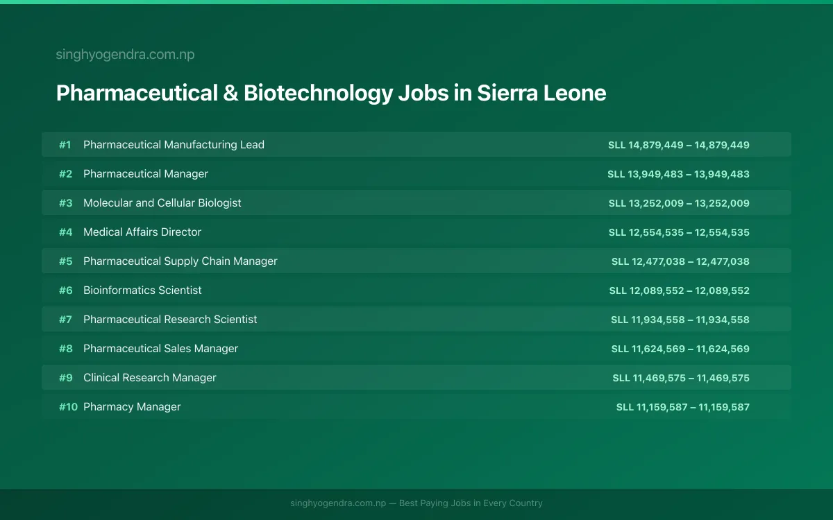 Highest Paying Jobs in Pharmaceutical & Biotechnology in Sierra Leone 2026 | SalaryPedia by Singh Yogendra