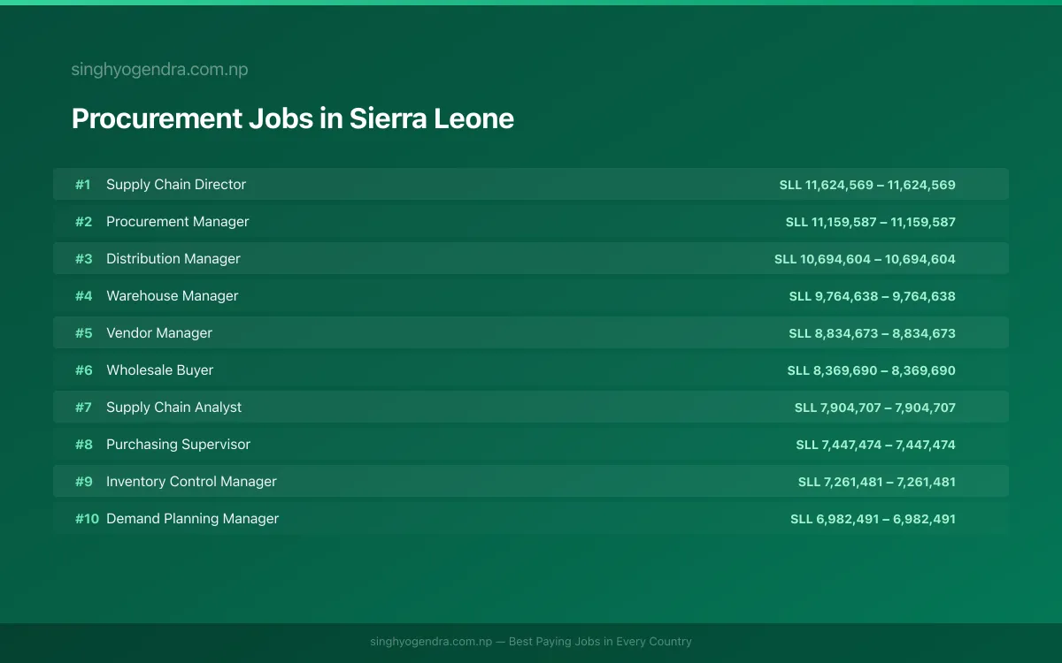 Highest Paying Jobs in Procurement in Sierra Leone 2026 | SalaryPedia by Singh Yogendra