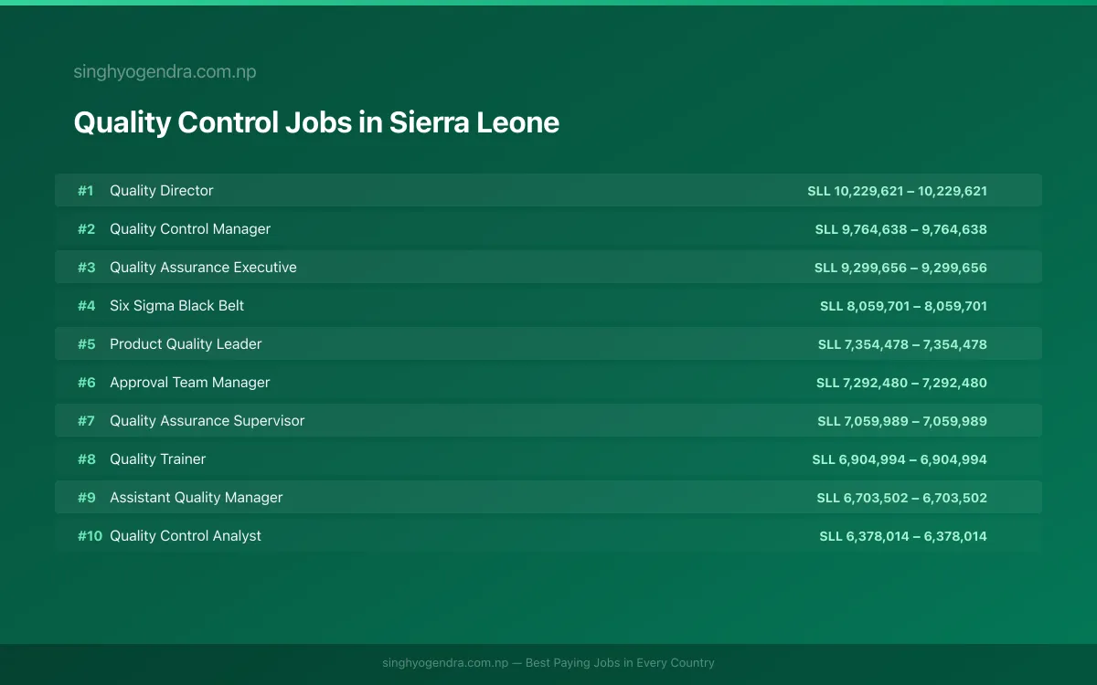 Highest Paying Jobs in Quality Control in Sierra Leone 2026 | SalaryPedia by Singh Yogendra