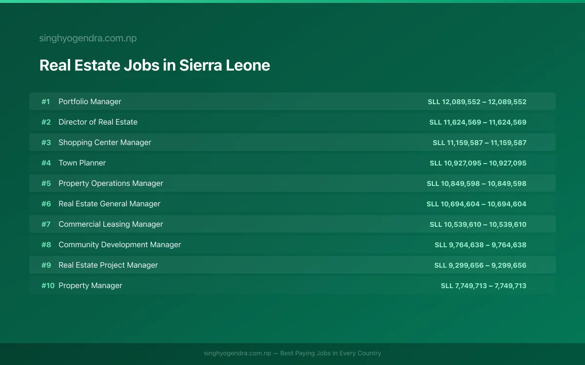 Highest Paying Jobs in Real Estate in Sierra Leone 2026 | SalaryPedia by Singh Yogendra