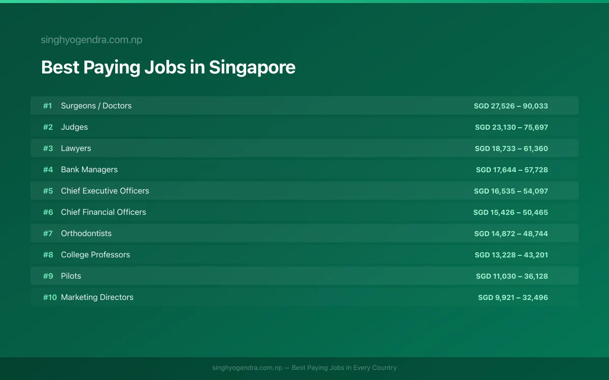 Salary data for Singapore, Singapore Best paying jobs in Singapore, Singapore | SalaryPedia by Singh Yogendra