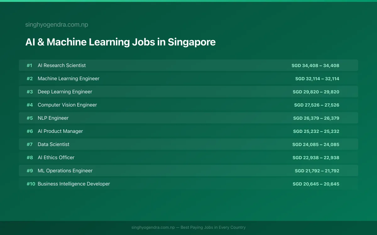 Highest Paying Jobs in AI & Machine Learning in Singapore 2026 Highest Paying Jobs in AI & Machine Learning in Singapore 2026 | SalaryPedia by Singh Yogendra