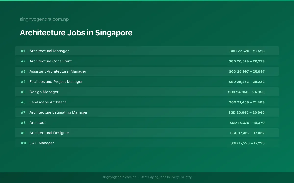 Highest Paying Jobs in Architecture in Singapore 2026 Highest Paying Jobs in Architecture in Singapore 2026 | SalaryPedia by Singh Yogendra