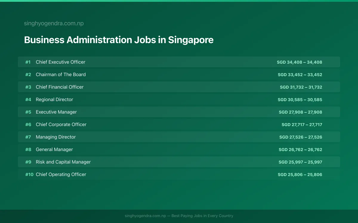 Highest Paying Jobs in Business Administration in Singapore 2026 Highest Paying Jobs in Business Administration in Singapore 2026 | SalaryPedia by Singh Yogendra