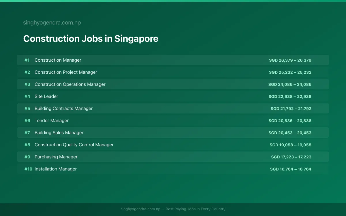 Highest Paying Jobs in Construction in Singapore 2026 Highest Paying Jobs in Construction in Singapore 2026 | SalaryPedia by Singh Yogendra