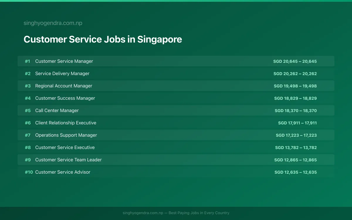 Highest Paying Jobs in Customer Service in Singapore 2026 Highest Paying Jobs in Customer Service in Singapore 2026 | SalaryPedia by Singh Yogendra