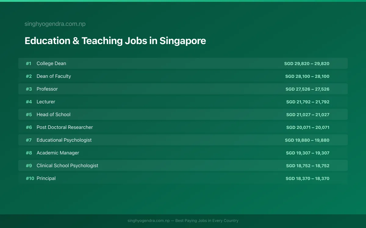 Highest Paying Jobs in Education & Teaching in Singapore 2026 Highest Paying Jobs in Education & Teaching in Singapore 2026 | SalaryPedia by Singh Yogendra