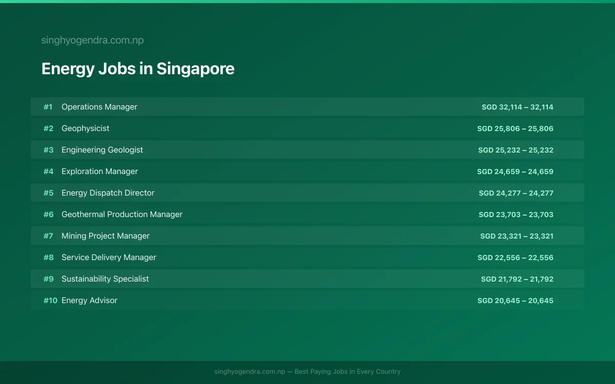 Highest Paying Jobs in Energy in Singapore 2026 Highest Paying Jobs in Energy in Singapore 2026 | SalaryPedia by Singh Yogendra