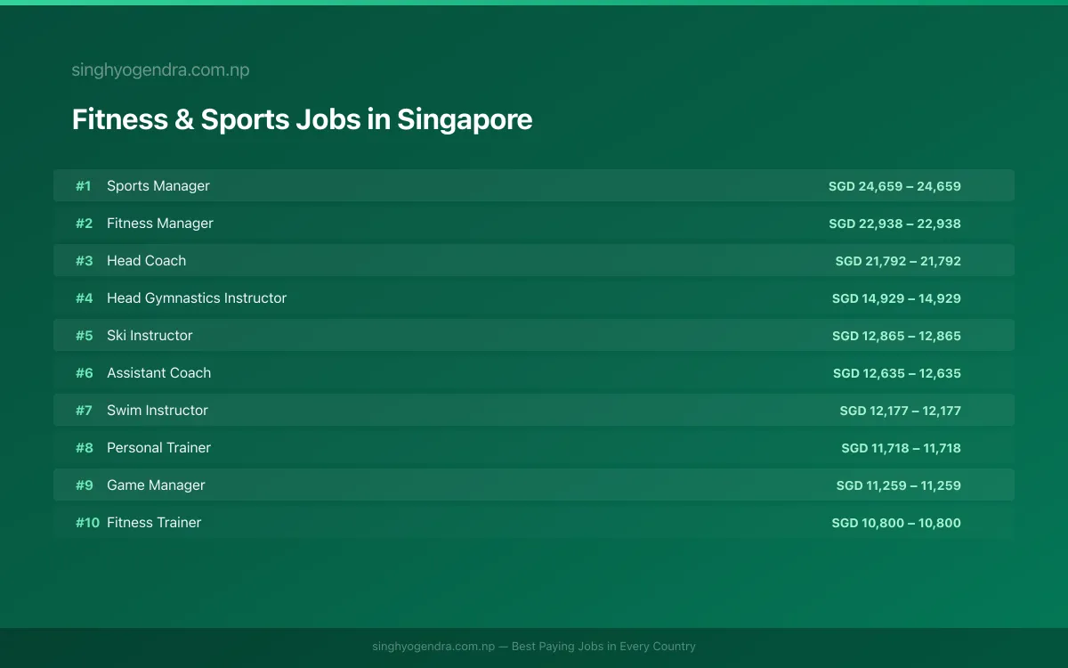 Highest Paying Jobs in Fitness & Sports in Singapore 2026 Highest Paying Jobs in Fitness & Sports in Singapore 2026 | SalaryPedia by Singh Yogendra