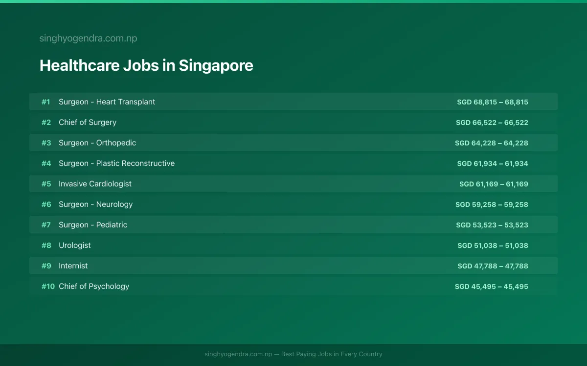 Highest Paying Jobs in Healthcare in Singapore 2026 Highest Paying Jobs in Healthcare in Singapore 2026 | SalaryPedia by Singh Yogendra