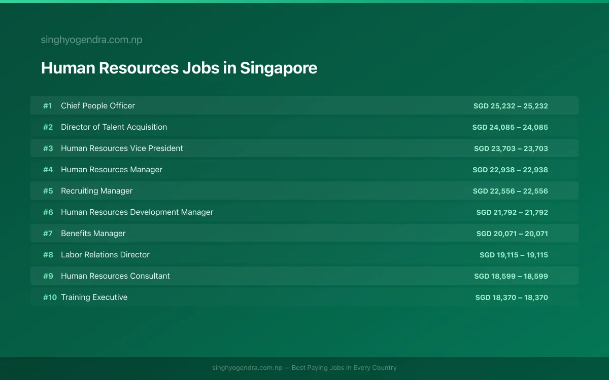 Highest Paying Jobs in Human Resources in Singapore 2026 Highest Paying Jobs in Human Resources in Singapore 2026 | SalaryPedia by Singh Yogendra