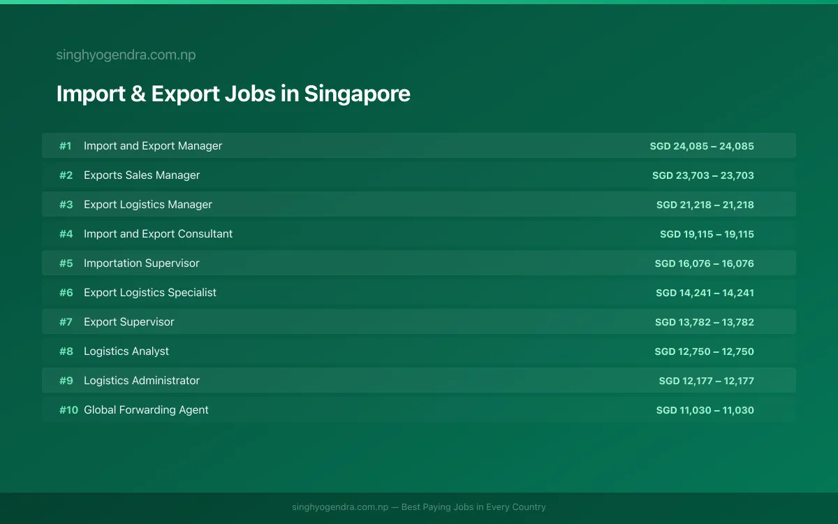 Highest Paying Jobs in Import & Export in Singapore 2026 Highest Paying Jobs in Import & Export in Singapore 2026 | SalaryPedia by Singh Yogendra