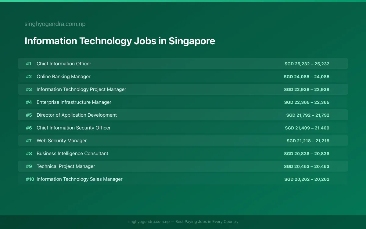 Highest Paying Jobs in Information Technology in Singapore 2026 Highest Paying Jobs in Information Technology in Singapore 2026 | SalaryPedia by Singh Yogendra